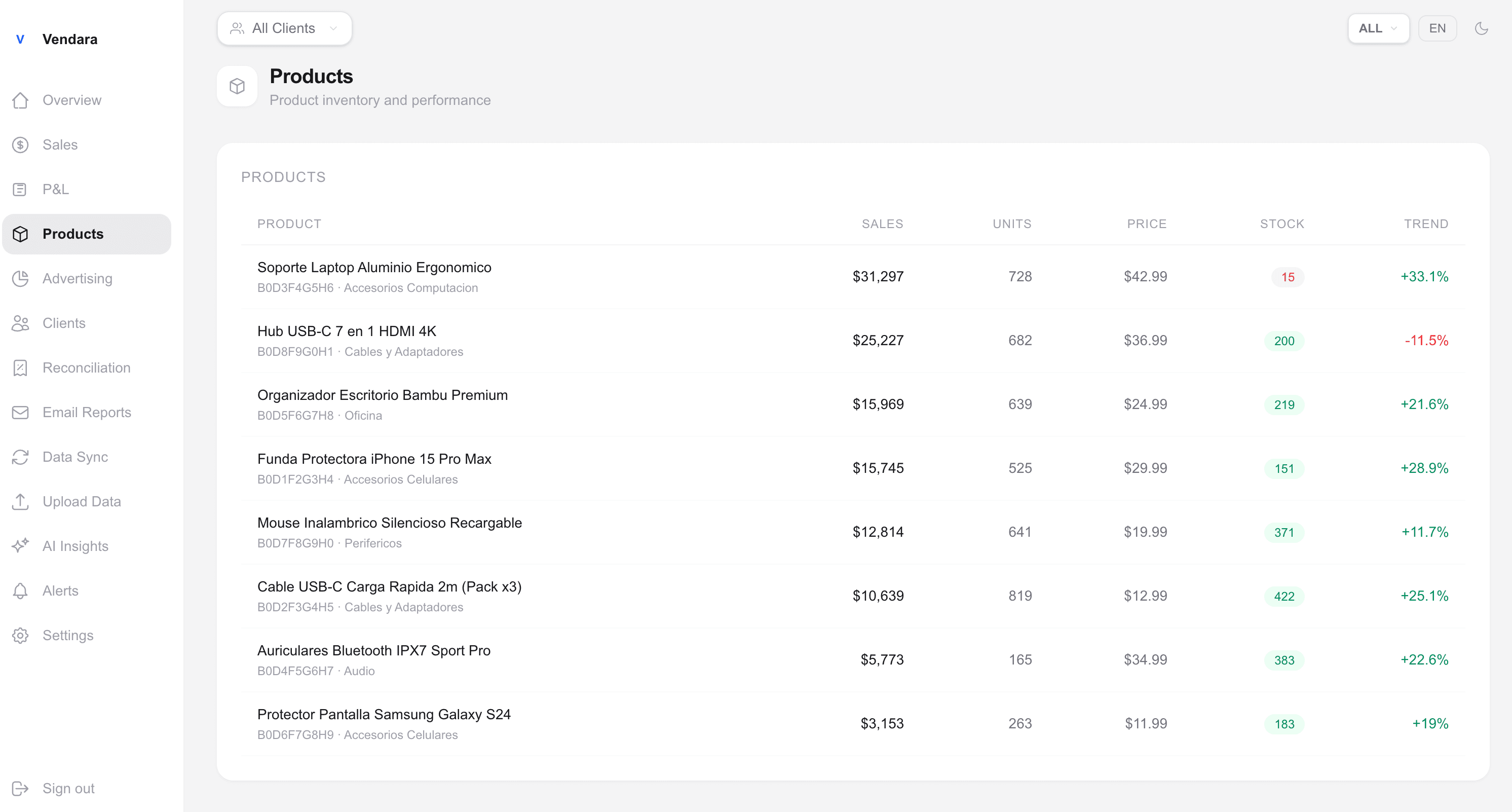 Product performance with advertising metrics